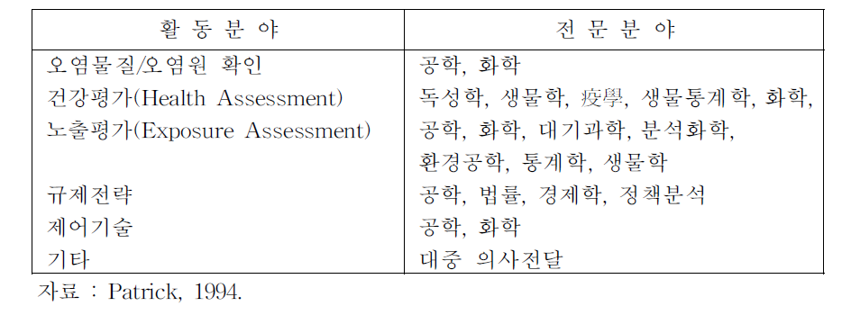 유해 대기오염물질의 평가 및 제어에 필요한 전형적인 활동 및 전문분야