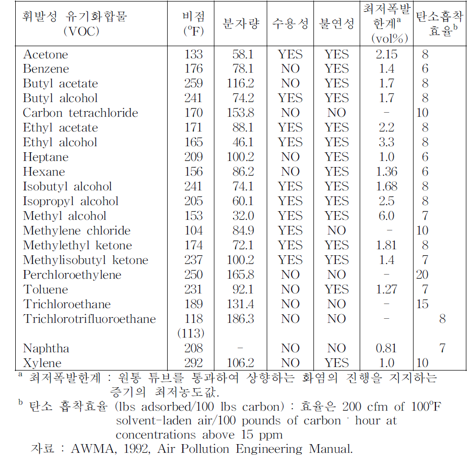 일반적인 VOC의 물리적 성질