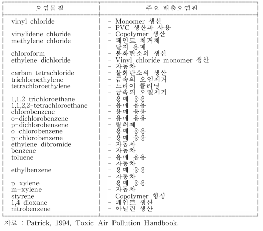 일부 VOC의 주요 배출오염원