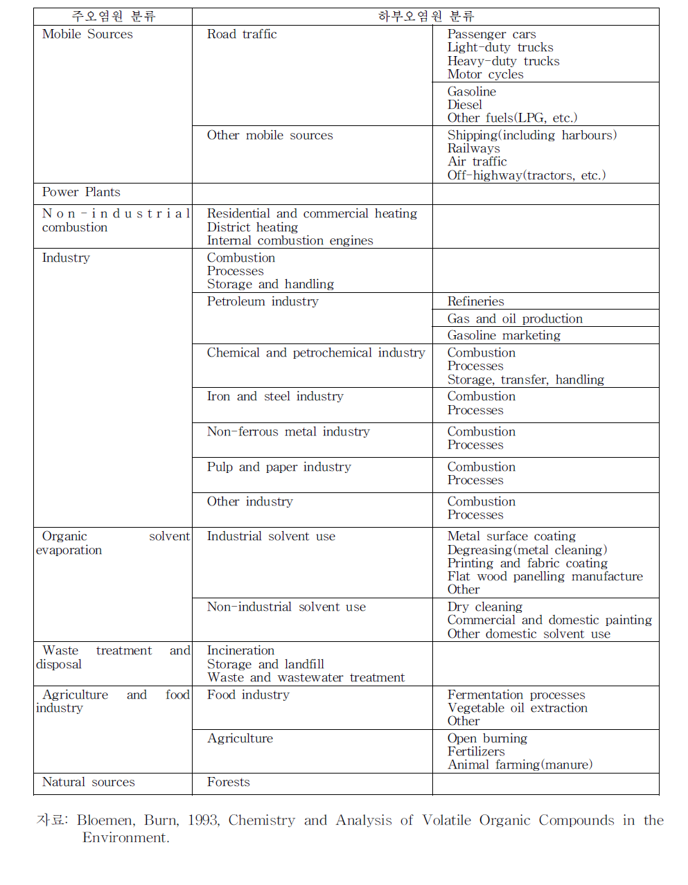 OECD에 의한 VOC 오염원 분류