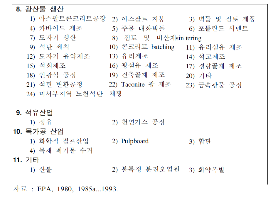 EPA에 의해 배출계수가 개발되고 있는 오염원(계속)