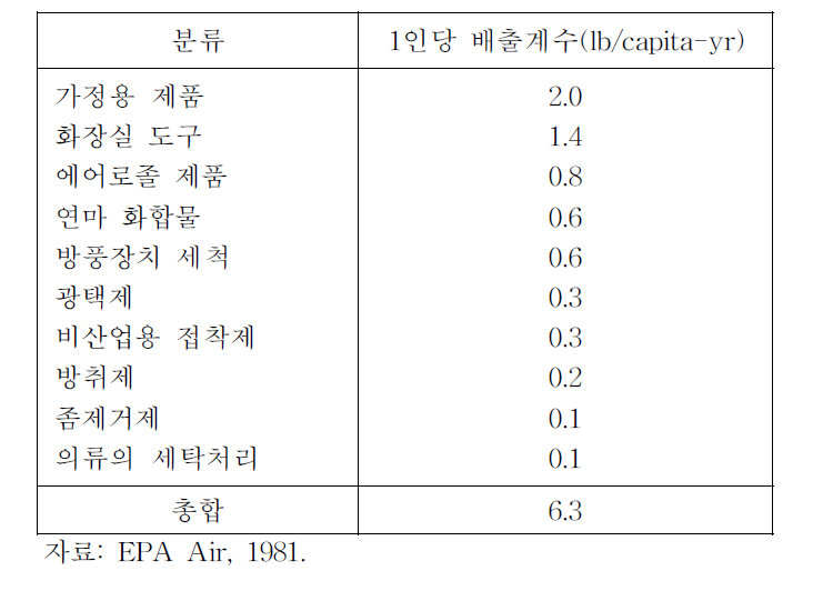 상업용/소비용 용제의 연간 1인당 배출계수