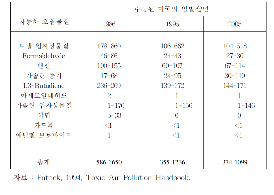 자동차에 대한 암유해성 평가의 개요