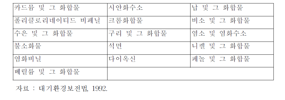 대기환경보전법상의 특정대기유해물질