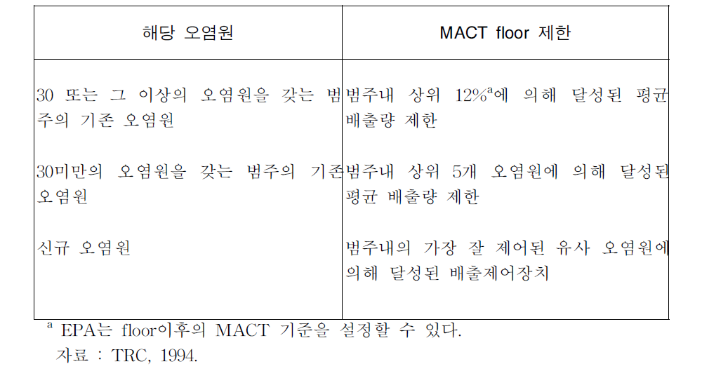 MACT ‘floor’ 설정