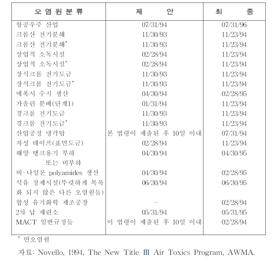 계획이 지연된 오염원에 대한 기준발행 기한