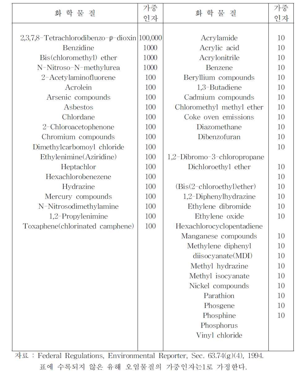 위해성이 높은 오염물질 목록
