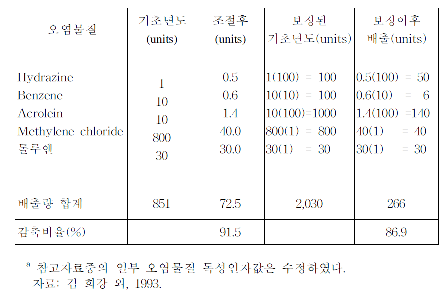 실제 배출량과 독성 가중인자로 보정한 계산의 예a