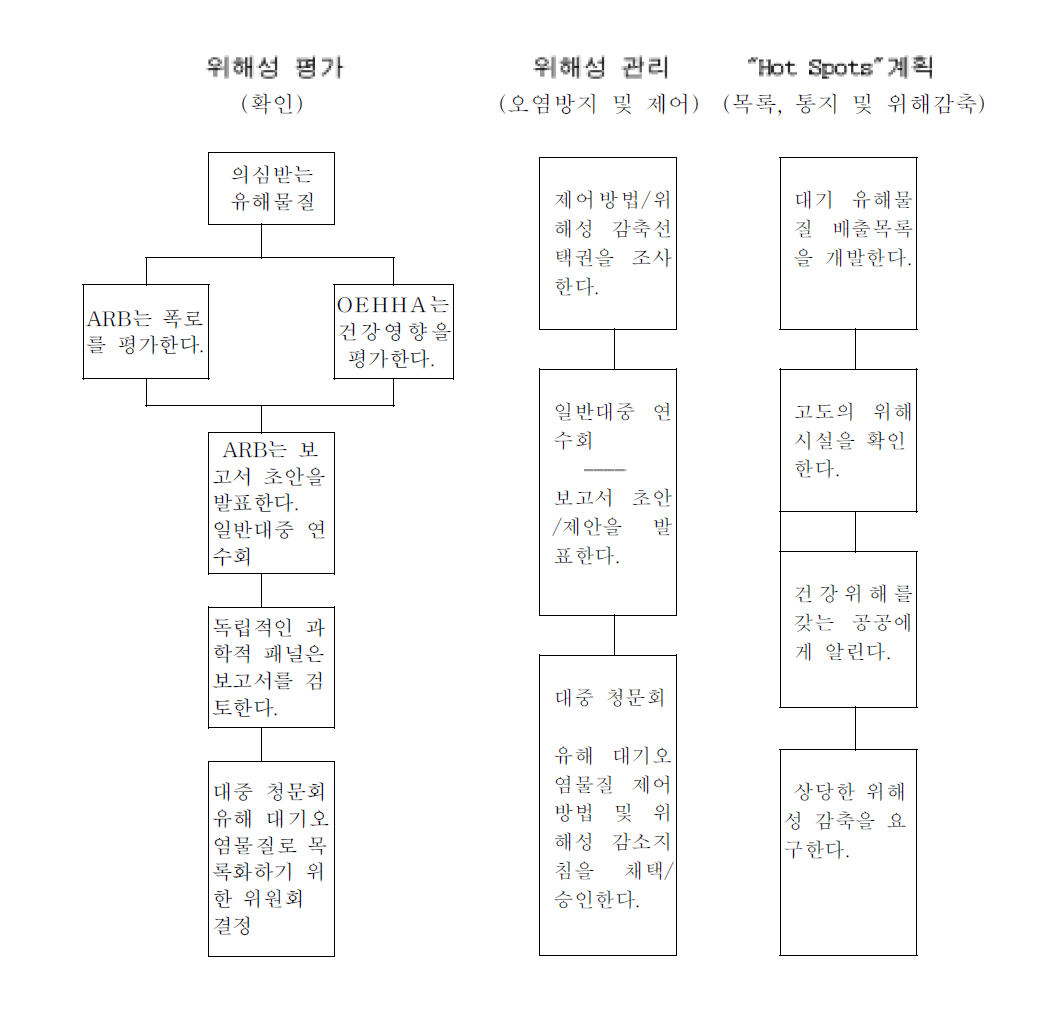 캘리포니아 유해 대기오염물질 계획 자료 : CARB, 1994