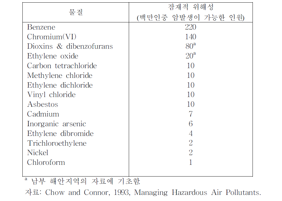 TACs로 확인된 화학물질 및 캘리포니아 주민의 잠재적 위해성