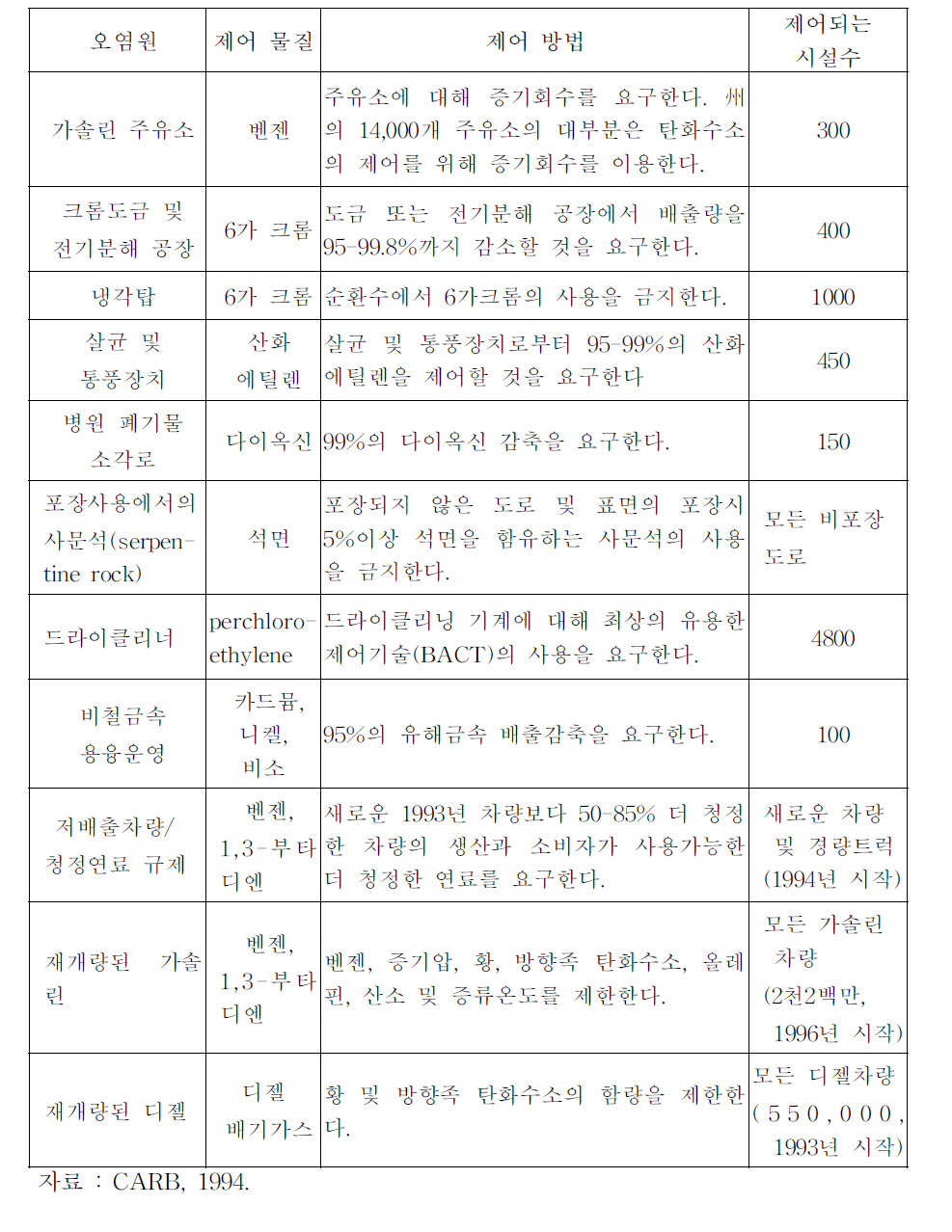 채택된 제어방법