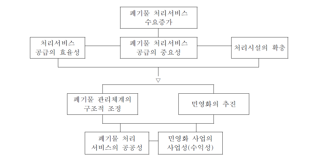 폐기물 처리서비스의 민영화