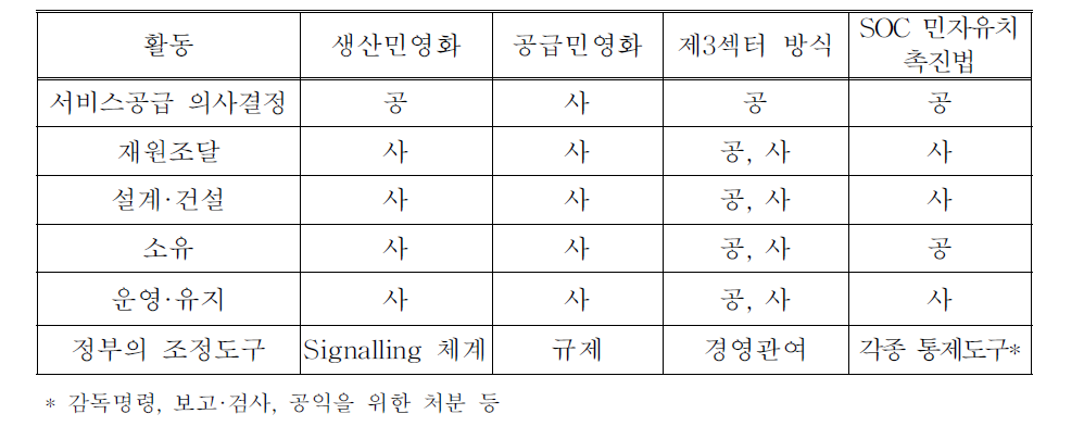 민간경영의 형태 (공-사 관계)