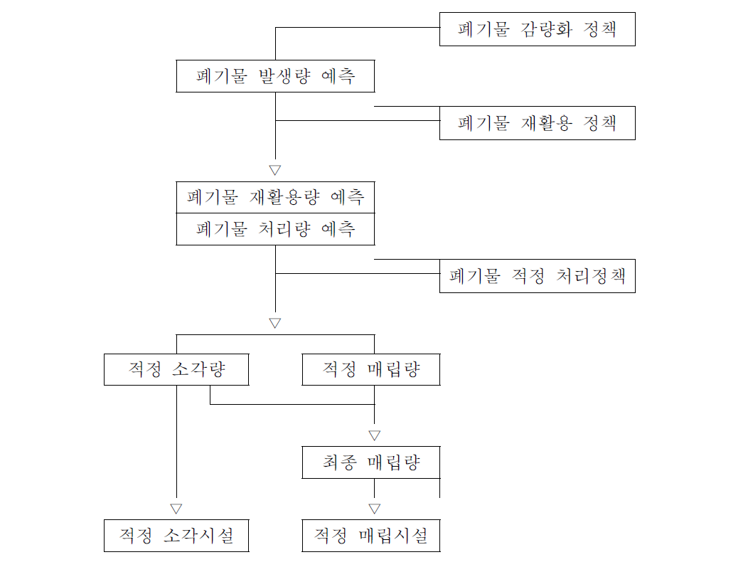 적정 폐기물 처리 및 시설규모 결정