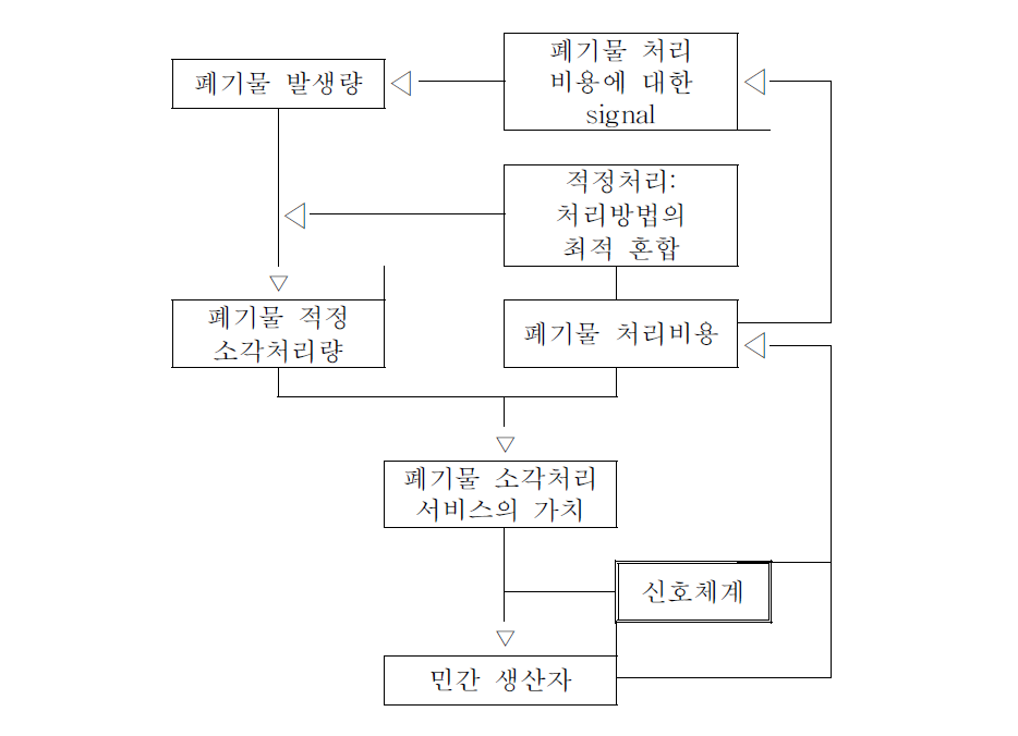 폐기물 처리서비스 가치신호체계