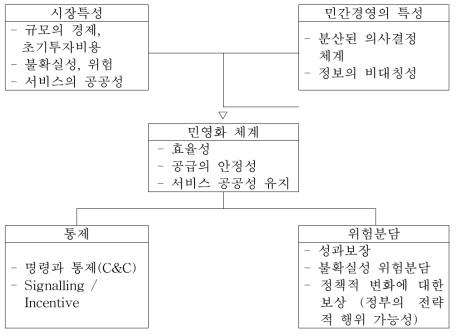 민영화 체계와 위험분담