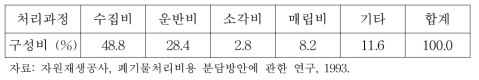 처리과정별 처리비용 구성비