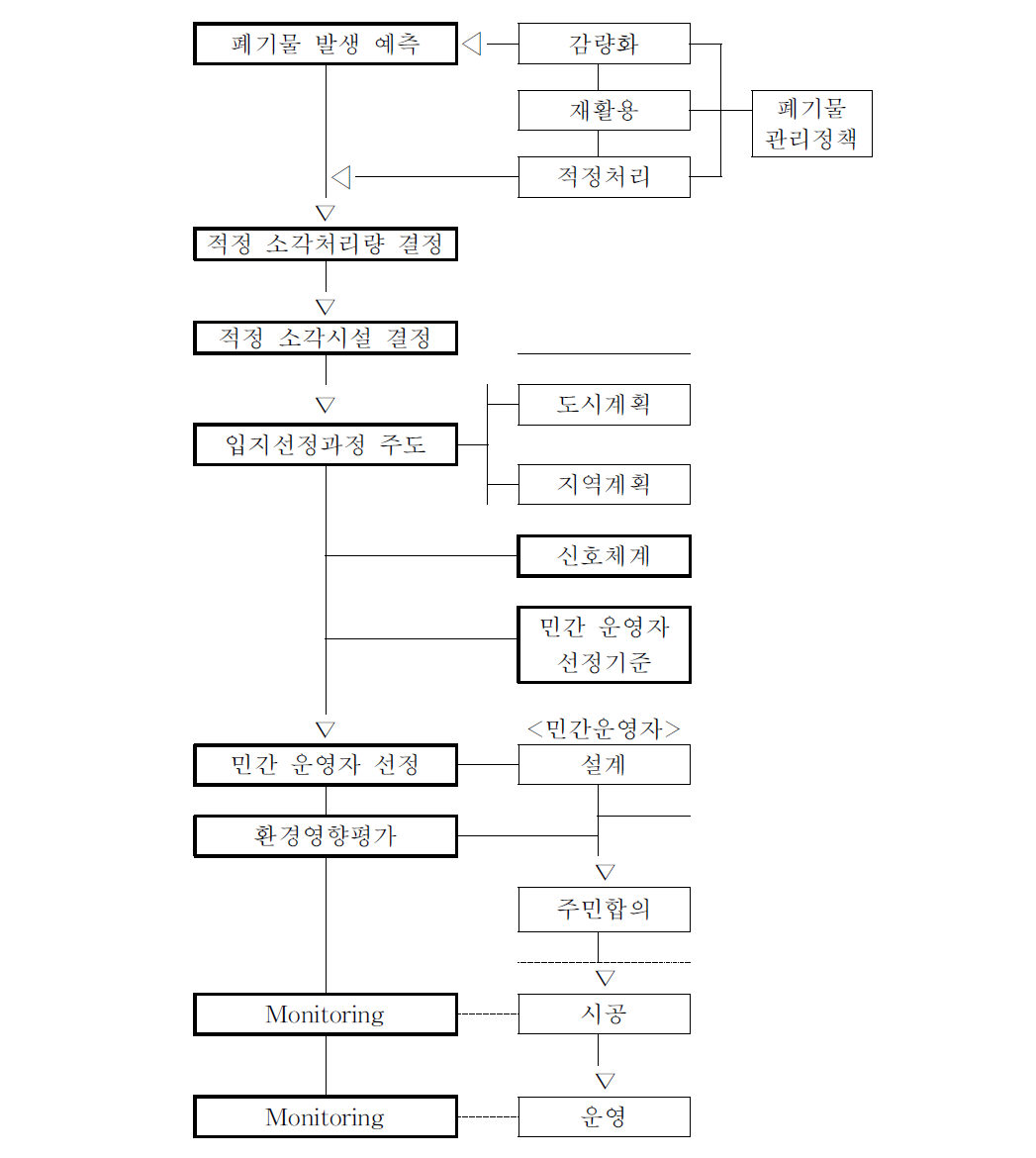 공부문 (정부)의 역할