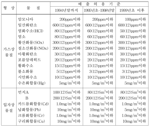 소각시설의 배출가스 기준