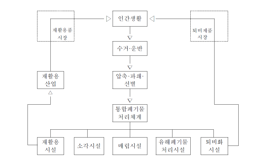 통합폐기물 처리체계