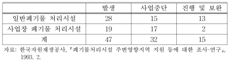 폐기물 처리시설 관련 집단이기주의 발생 현황