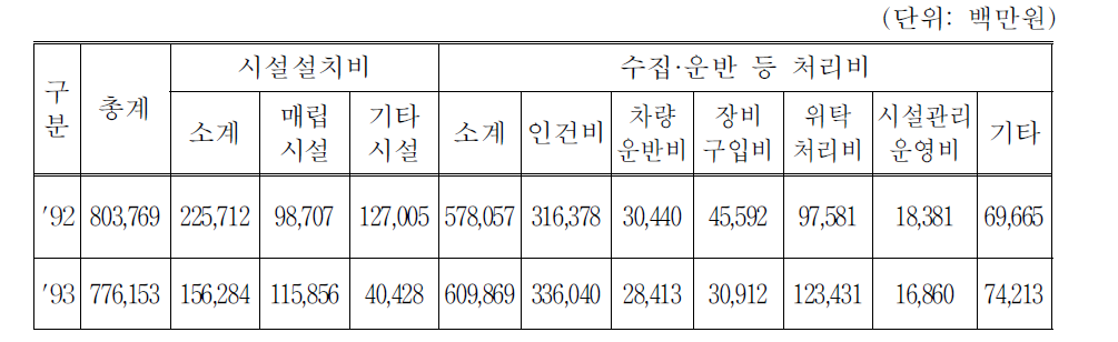 일반폐기물 관리예산 집행내역