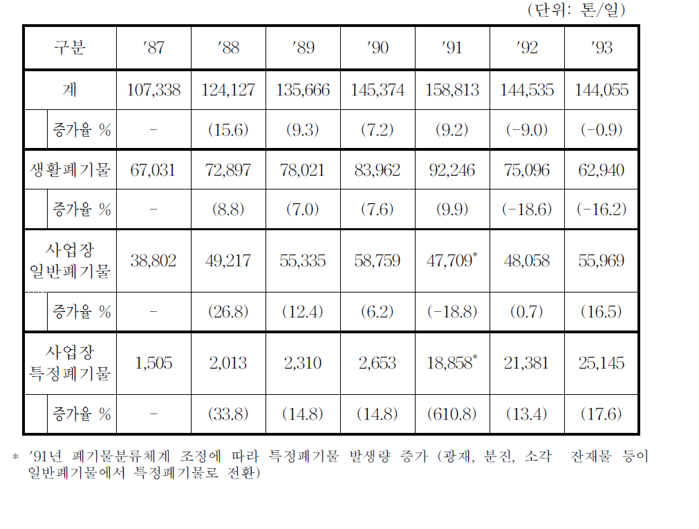 폐기물 분류별 발생량