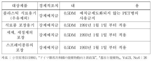 독일의 예치금 제도