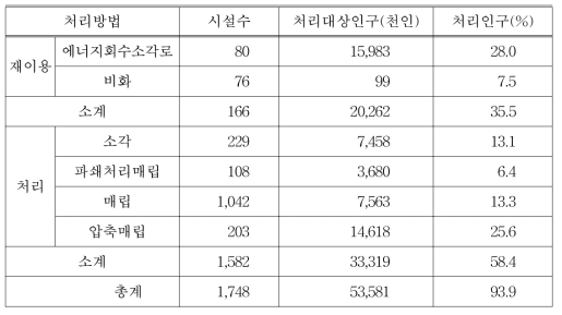 프랑스의 일반폐기물의 처리방법