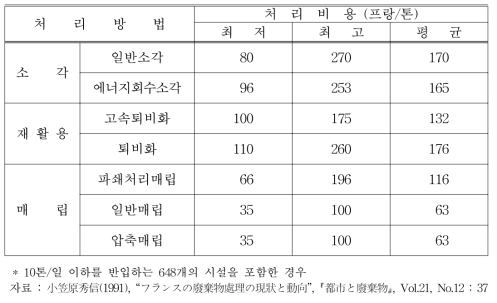 프랑스의 일반폐기물 처리비용