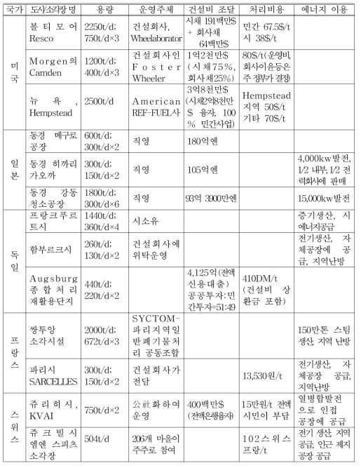 각국의 소각시설 운영 비교