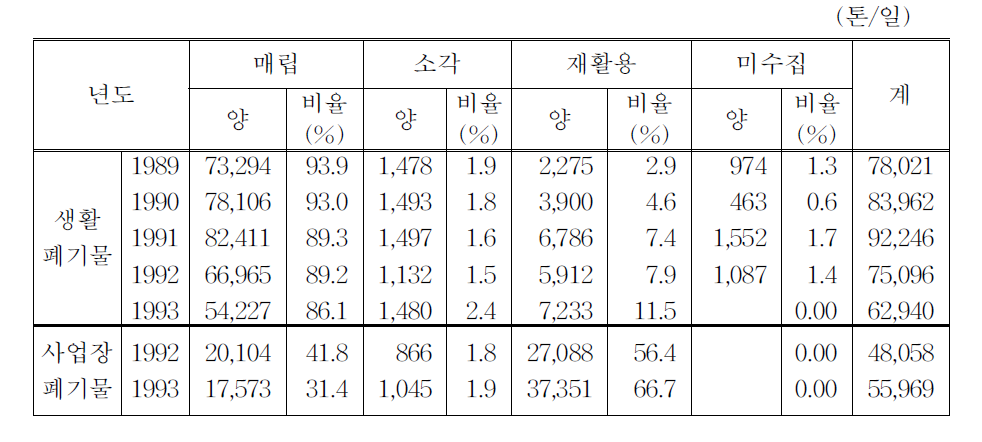 처리방법별 현황