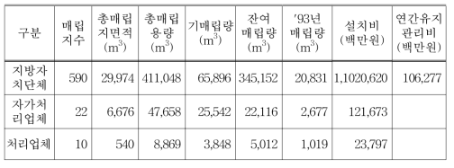 일반폐기물 매립시설 현황