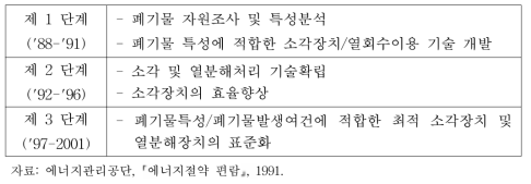 가연성 폐기물의 에너지화를 위한 기술개발 전략