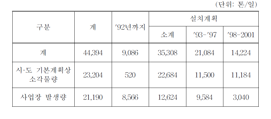 일반폐기물 소각시설 설치계획