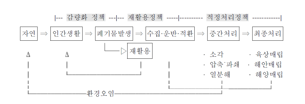 폐기물의 순환과 관리정책