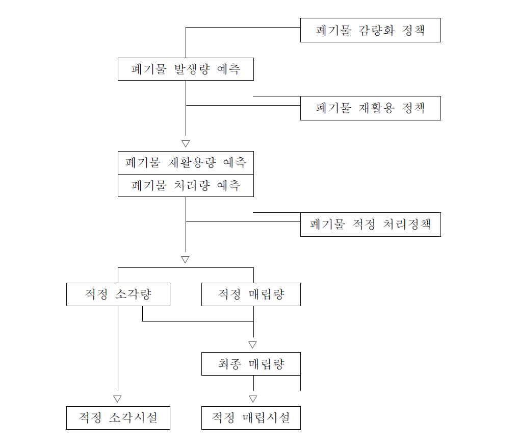 폐기물의 적정관리 정책