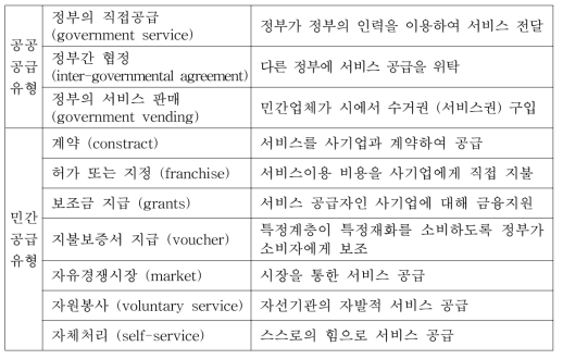 공공서비스의 공급유형