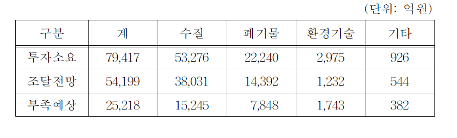 신경제 계획기간중 환경투자계획 및 재원조달 전망