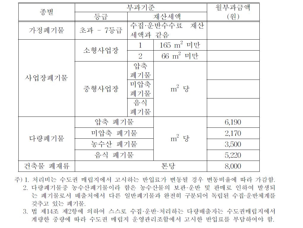 일반폐기물 처리비 종별부과기준(제14조 제1항 제2호 관련)