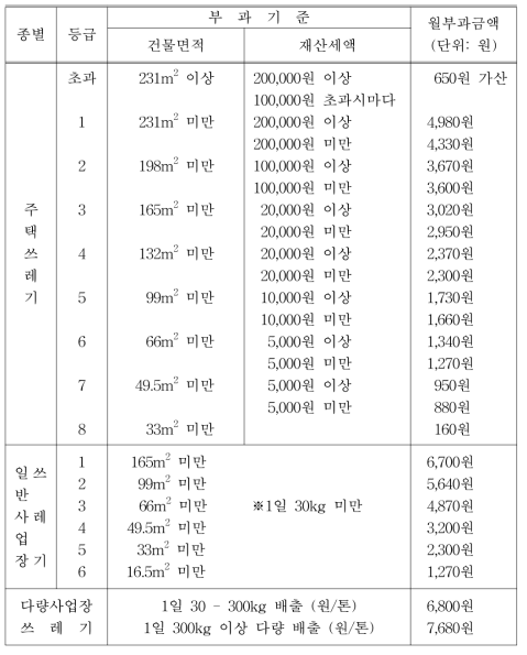 서울시 쓰레기 수거료 부과기준