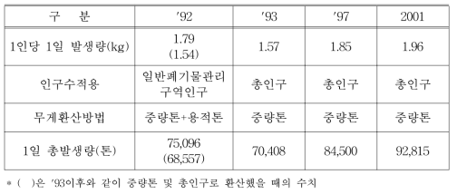 생활폐기물 발생량 예측방법의 차이