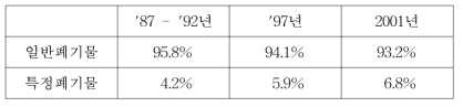 사업장 폐기물 분포비율 추이예측