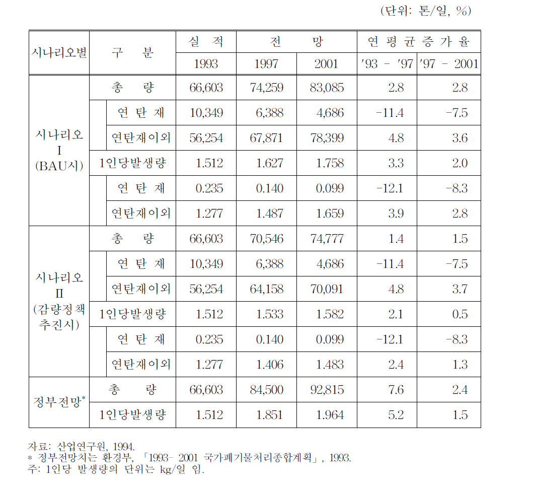 전국 생활폐기물 발생량 전망