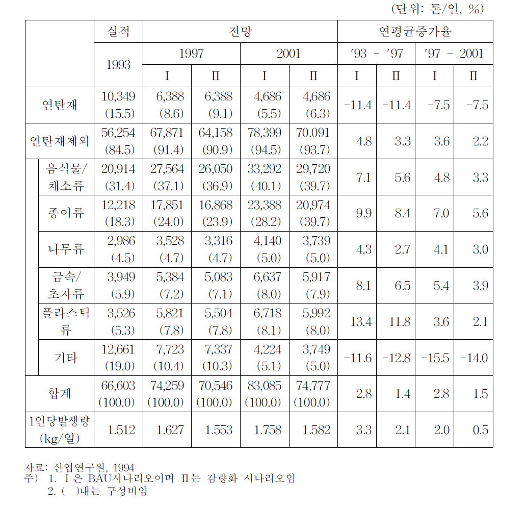 성상별 생활폐기물 발생량 전망 (전국)