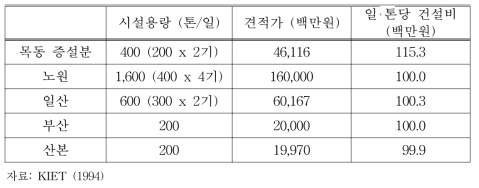 최근 추진중인 소각시설 건설비