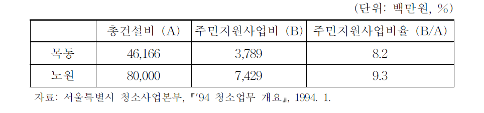 주민지원사업비율