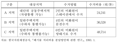 수거대상지역별 수거·운반비 (서울)