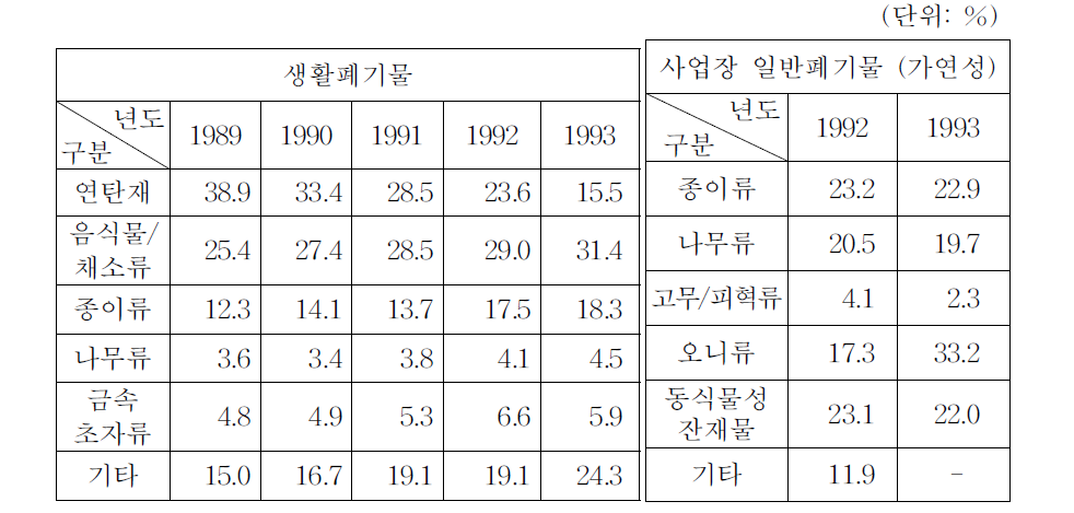 폐기물 성상별 구성비