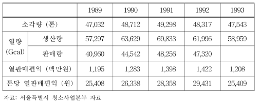 목동 소각시설 에너지 판매 수익